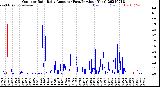 Milwaukee Weather Outdoor Rain<br>Daily Amount<br>(Past/Previous Year)