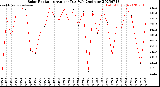 Milwaukee Weather Solar Radiation<br>Avg per Day W/m2/minute