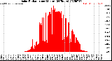 Milwaukee Weather Solar Radiation<br>per Minute<br>(24 Hours)