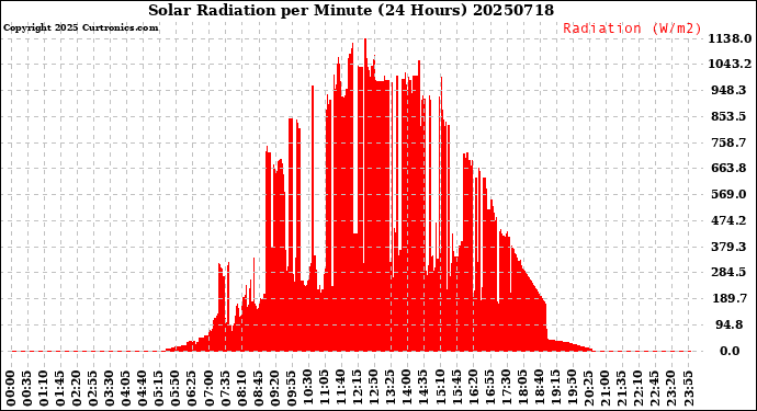 Milwaukee Weather Solar Radiation<br>per Minute<br>(24 Hours)