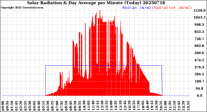 Milwaukee Weather Solar Radiation<br>& Day Average<br>per Minute<br>(Today)