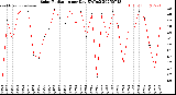 Milwaukee Weather Solar Radiation<br>per Day KW/m2