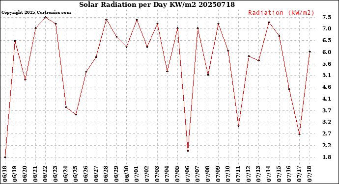Milwaukee Weather Solar Radiation<br>per Day KW/m2