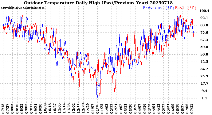 Milwaukee Weather Outdoor Temperature<br>Daily High<br>(Past/Previous Year)