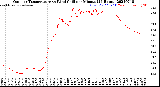 Milwaukee Weather Outdoor Temperature<br>vs Wind Chill<br>per Minute<br>(24 Hours)