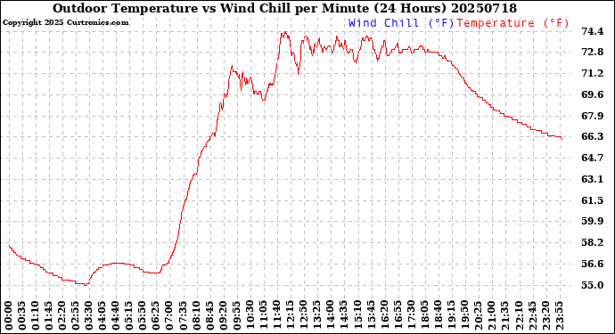 Milwaukee Weather Outdoor Temperature<br>vs Wind Chill<br>per Minute<br>(24 Hours)