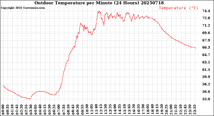 Milwaukee Weather Outdoor Temperature<br>per Minute<br>(24 Hours)