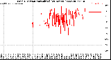 Milwaukee Weather Wind Direction<br>Normalized<br>(24 Hours) (New)