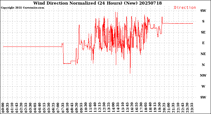 Milwaukee Weather Wind Direction<br>Normalized<br>(24 Hours) (New)