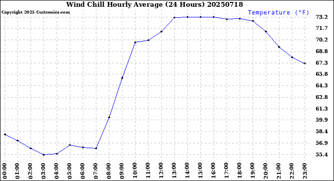 Milwaukee Weather Wind Chill<br>Hourly Average<br>(24 Hours)