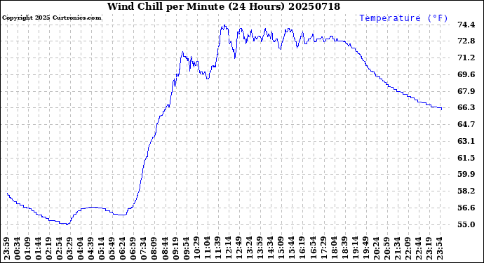Milwaukee Weather Wind Chill<br>per Minute<br>(24 Hours)