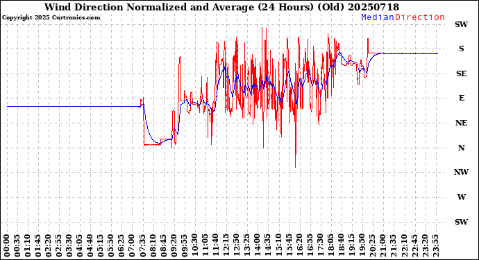Milwaukee Weather Wind Direction<br>Normalized and Average<br>(24 Hours) (Old)