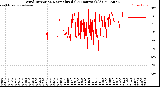 Milwaukee Weather Wind Direction<br>Normalized<br>(24 Hours) (Old)