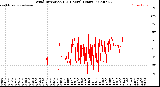 Milwaukee Weather Wind Direction<br>(24 Hours) (Raw)