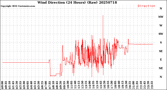 Milwaukee Weather Wind Direction<br>(24 Hours) (Raw)