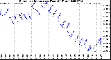 Milwaukee Weather Barometric Pressure<br>per Hour<br>(24 Hours)