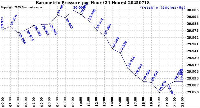 Milwaukee Weather Barometric Pressure<br>per Hour<br>(24 Hours)