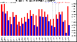 Milwaukee Weather Barometric Pressure<br>Daily High/Low