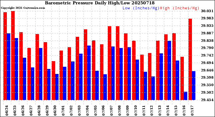Milwaukee Weather Barometric Pressure<br>Daily High/Low