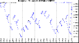 Milwaukee Weather Barometric Pressure<br>Daily High