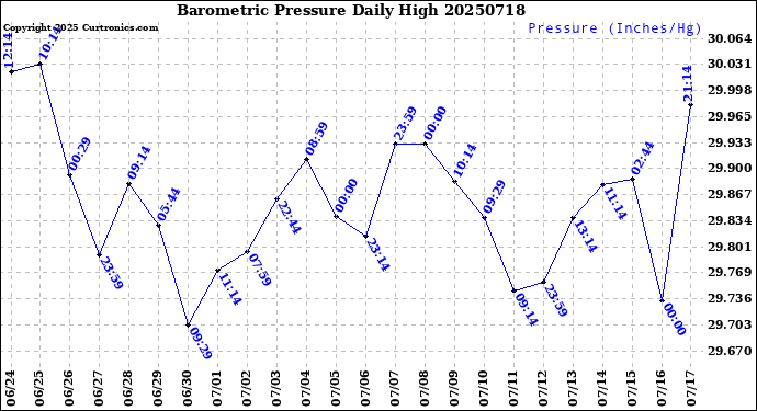 Milwaukee Weather Barometric Pressure<br>Daily High