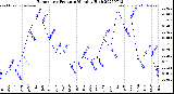 Milwaukee Weather Barometric Pressure<br>Monthly High