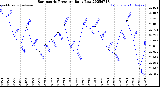 Milwaukee Weather Barometric Pressure<br>Daily Low