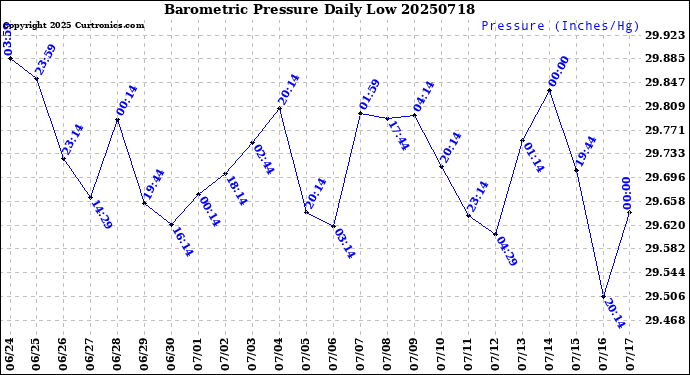 Milwaukee Weather Barometric Pressure<br>Daily Low