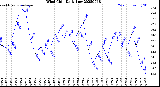 Milwaukee Weather Wind Chill<br>Daily Low