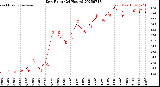 Milwaukee Weather Dew Point<br>(24 Hours)