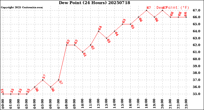 Milwaukee Weather Dew Point<br>(24 Hours)