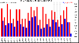 Milwaukee Weather Dew Point<br>Daily High/Low