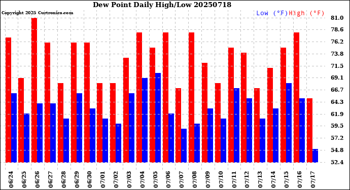 Milwaukee Weather Dew Point<br>Daily High/Low