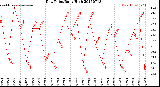 Milwaukee Weather Dew Point<br>Daily High