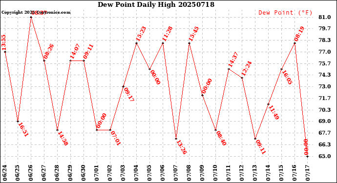 Milwaukee Weather Dew Point<br>Daily High