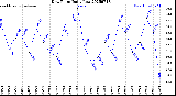 Milwaukee Weather Dew Point<br>Daily Low
