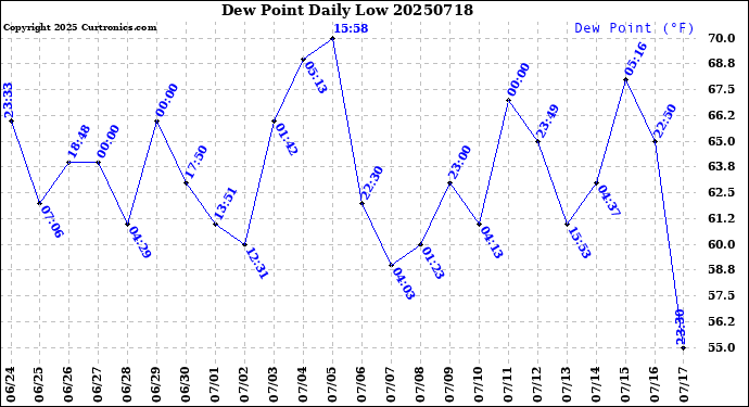 Milwaukee Weather Dew Point<br>Daily Low