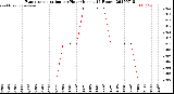 Milwaukee Weather Evapotranspiration<br>per Hour<br>(Inches 24 Hours)