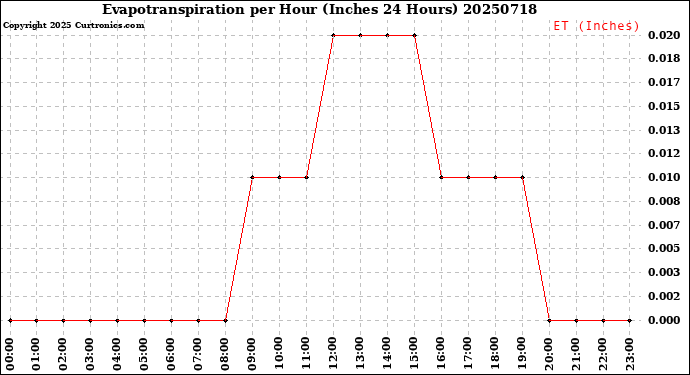 Milwaukee Weather Evapotranspiration<br>per Hour<br>(Inches 24 Hours)