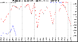 Milwaukee Weather Evapotranspiration<br>vs Rain per Day<br>(Inches)