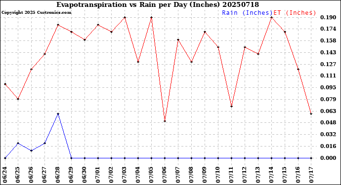 Milwaukee Weather Evapotranspiration<br>vs Rain per Day<br>(Inches)