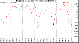Milwaukee Weather Evapotranspiration<br>per Day (Inches)