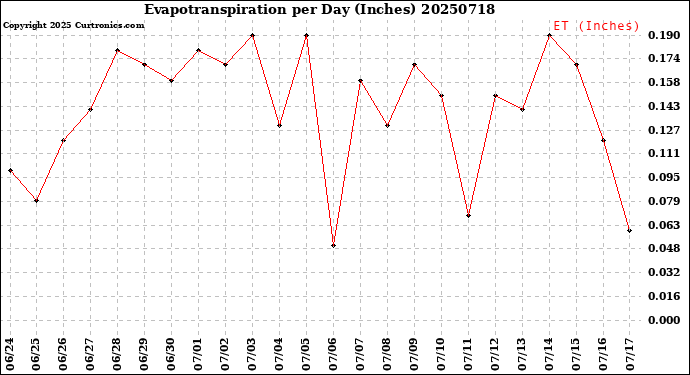 Milwaukee Weather Evapotranspiration<br>per Day (Inches)
