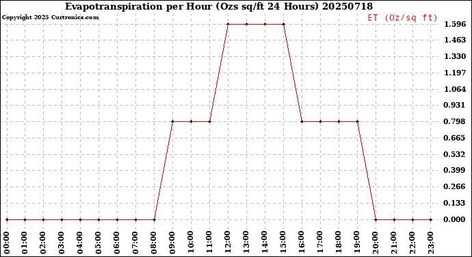 Milwaukee Weather Evapotranspiration<br>per Hour<br>(Ozs sq/ft 24 Hours)