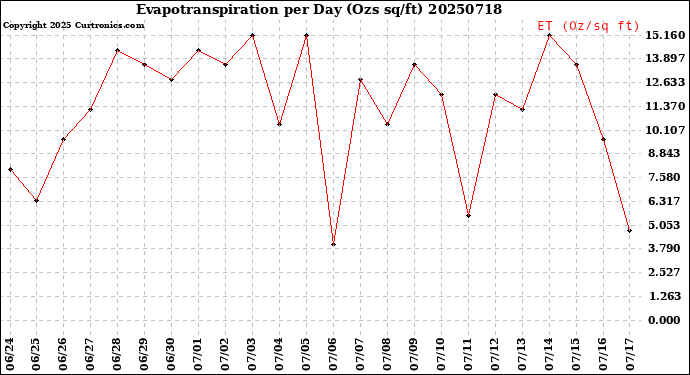 Milwaukee Weather Evapotranspiration<br>per Day (Ozs sq/ft)