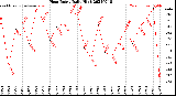 Milwaukee Weather Heat Index<br>Daily High