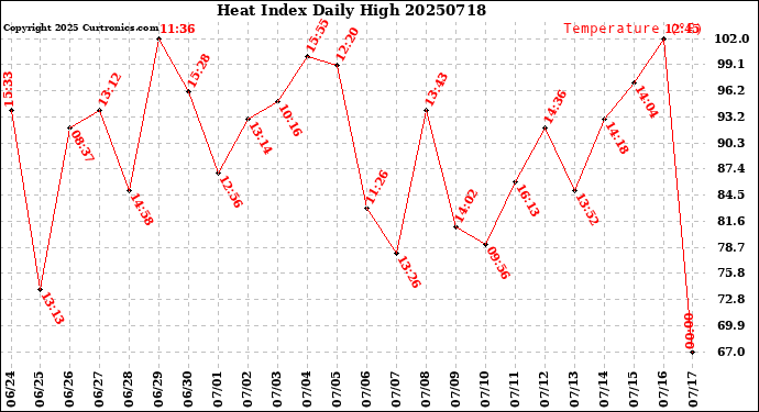 Milwaukee Weather Heat Index<br>Daily High