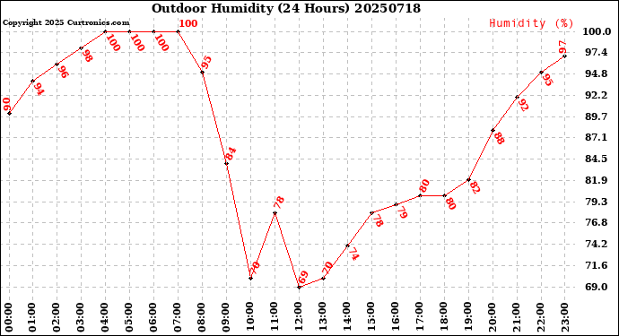 Milwaukee Weather Outdoor Humidity<br>(24 Hours)