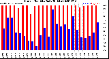 Milwaukee Weather Outdoor Humidity<br>Daily High/Low