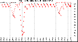 Milwaukee Weather Outdoor Humidity<br>Daily High
